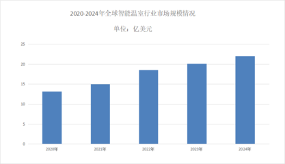 2025年智能溫室市場分析 智能農業管理驅動下的9.4%復合年增長